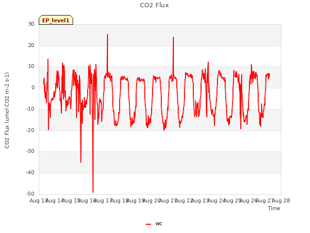 plot of CO2 Flux