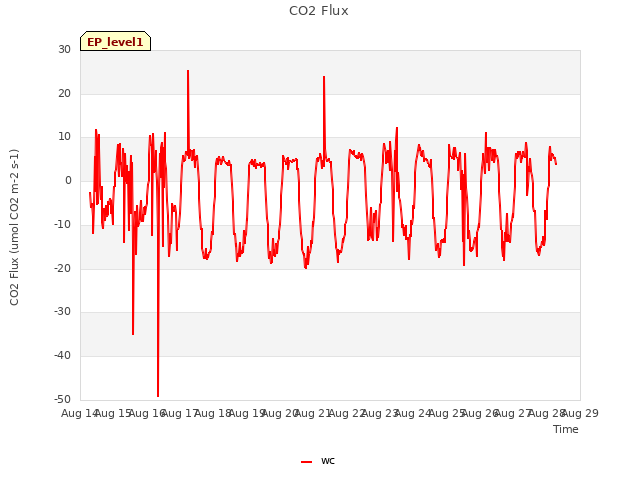 plot of CO2 Flux