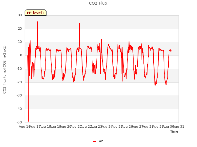 plot of CO2 Flux