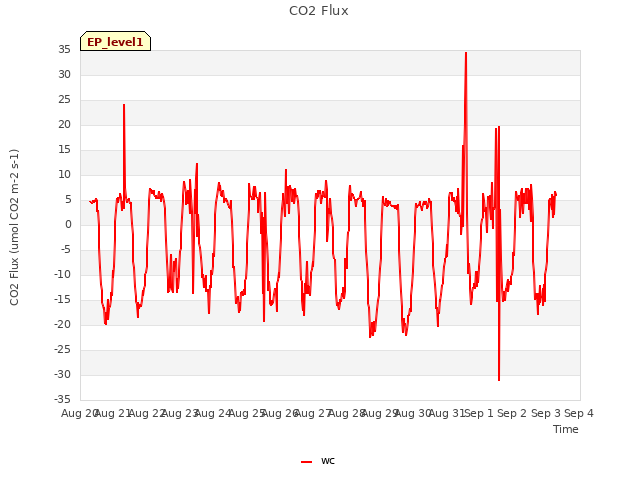 plot of CO2 Flux