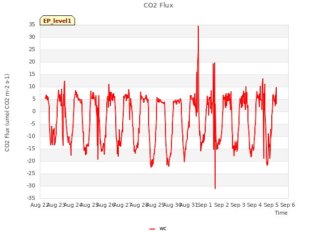 plot of CO2 Flux