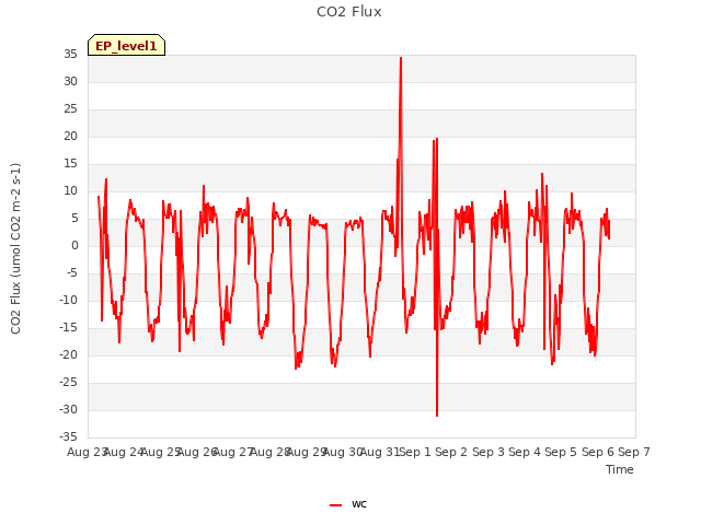 plot of CO2 Flux