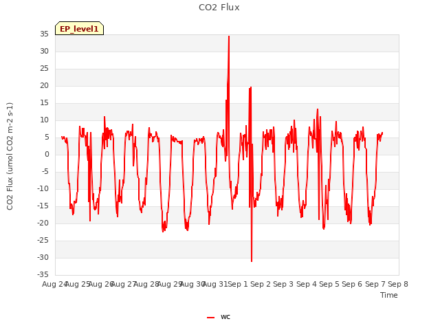 plot of CO2 Flux