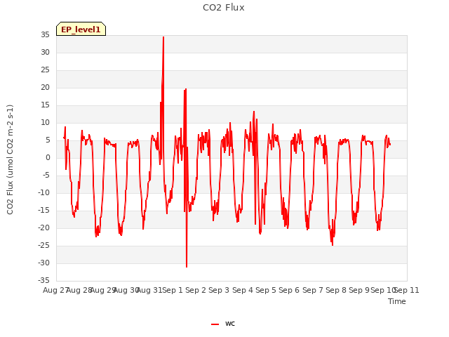 plot of CO2 Flux