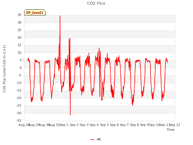 plot of CO2 Flux