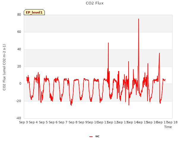 plot of CO2 Flux