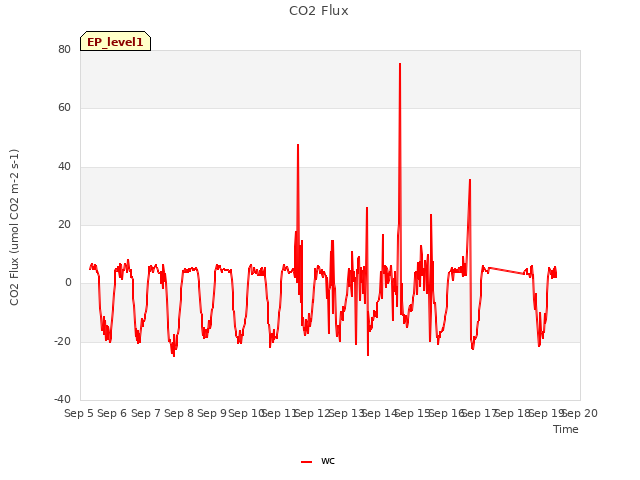 plot of CO2 Flux