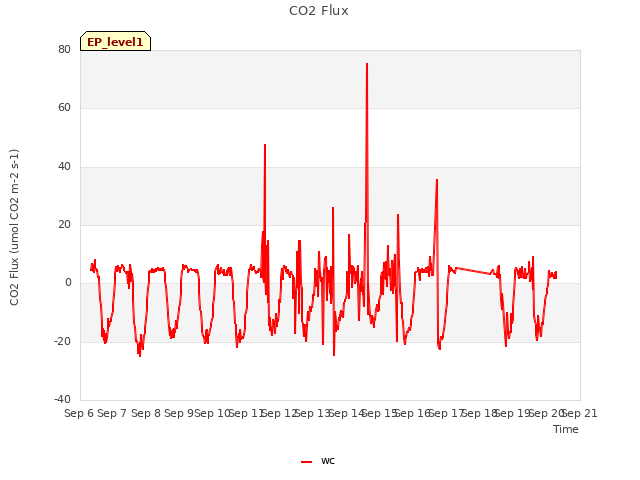 plot of CO2 Flux