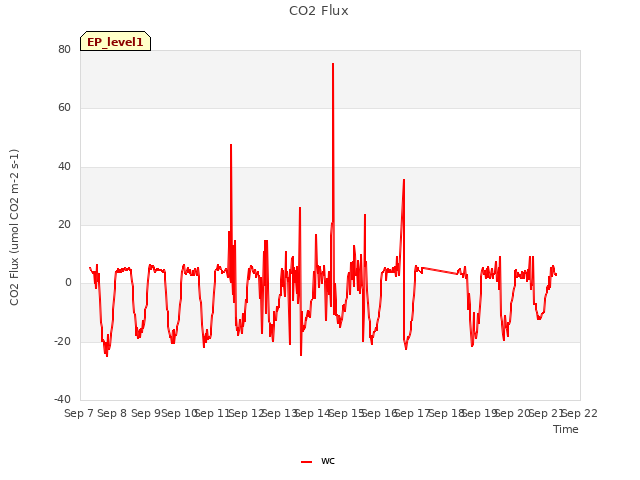 plot of CO2 Flux