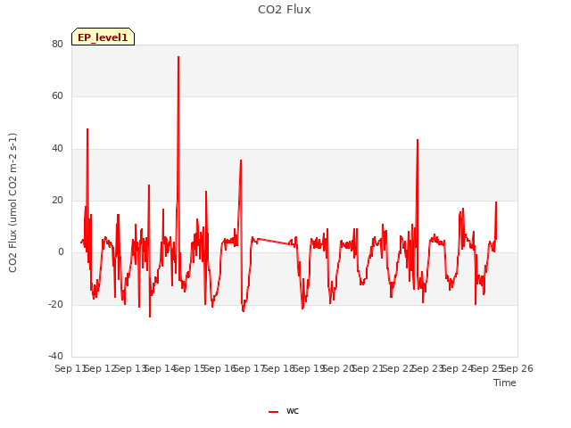 plot of CO2 Flux