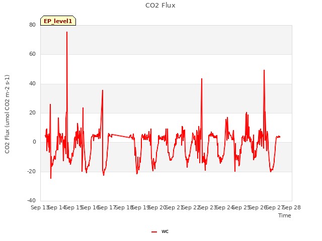 plot of CO2 Flux