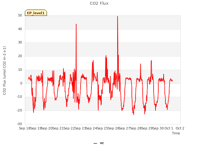 plot of CO2 Flux