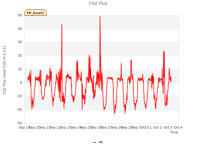 plot of CO2 Flux