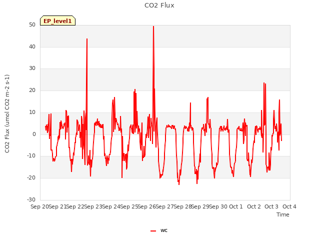 plot of CO2 Flux