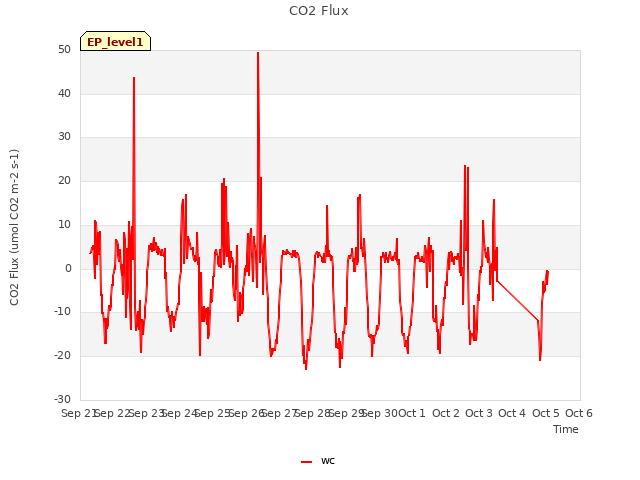 plot of CO2 Flux