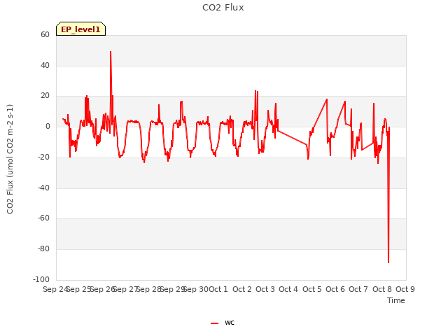 plot of CO2 Flux