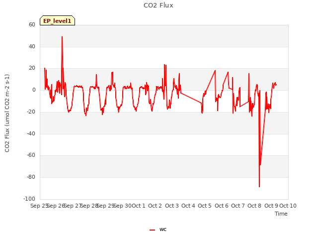 plot of CO2 Flux