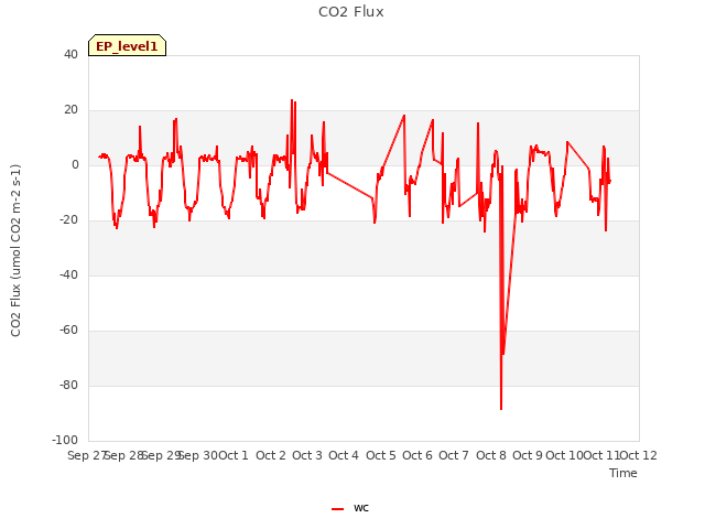 plot of CO2 Flux