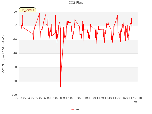 plot of CO2 Flux