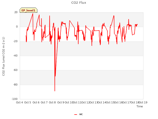 plot of CO2 Flux