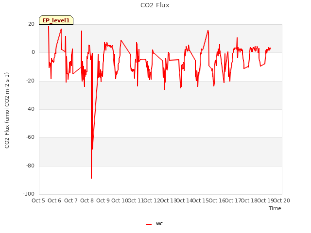 plot of CO2 Flux