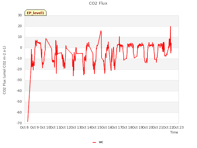 plot of CO2 Flux