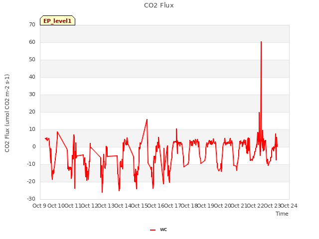 plot of CO2 Flux