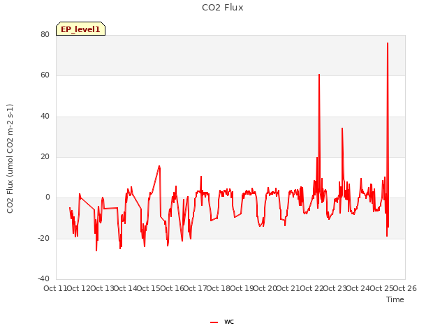 plot of CO2 Flux