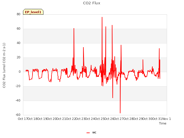 plot of CO2 Flux