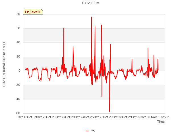 plot of CO2 Flux