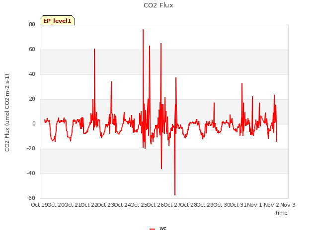 plot of CO2 Flux