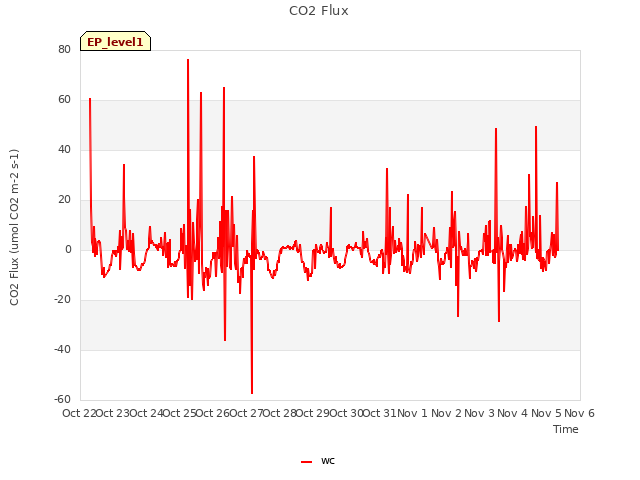 plot of CO2 Flux