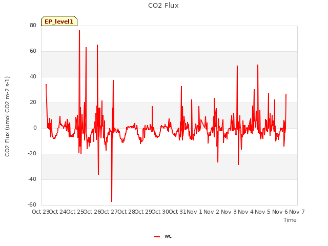 plot of CO2 Flux