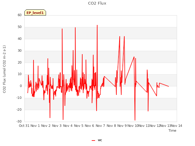 plot of CO2 Flux