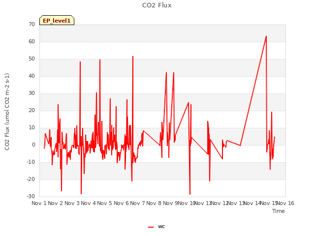 plot of CO2 Flux