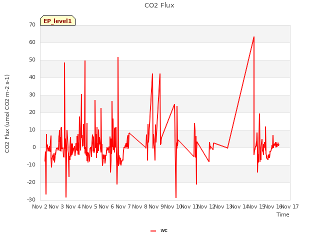 plot of CO2 Flux