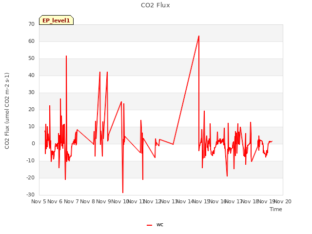 plot of CO2 Flux