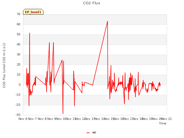 plot of CO2 Flux