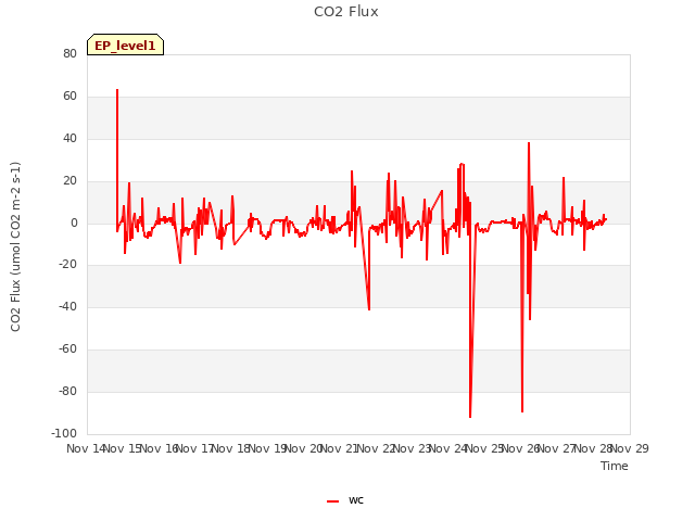 plot of CO2 Flux