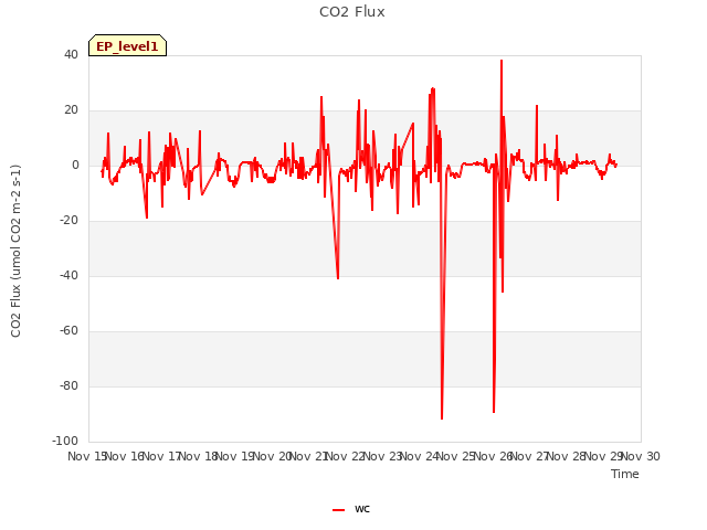 plot of CO2 Flux