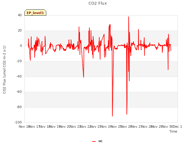 plot of CO2 Flux