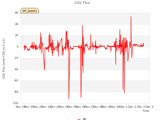 plot of CO2 Flux