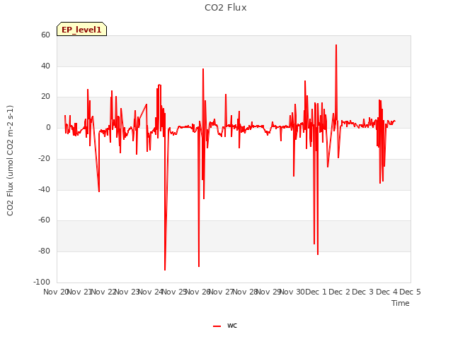 plot of CO2 Flux