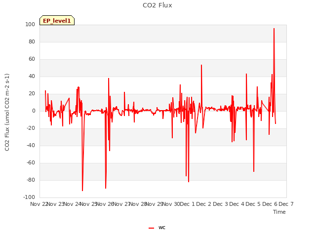 plot of CO2 Flux