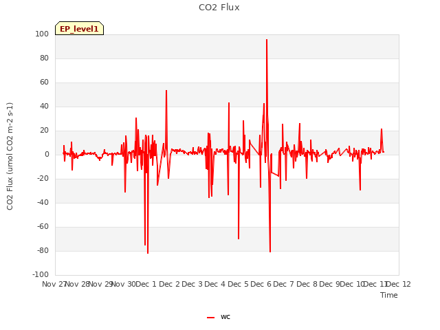 plot of CO2 Flux