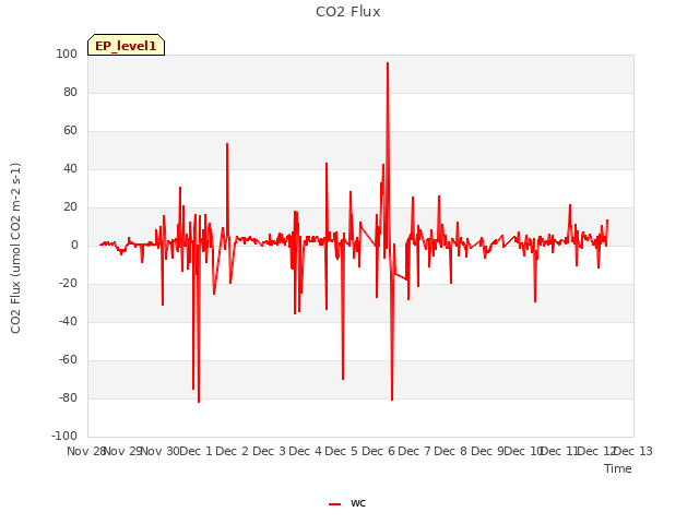 plot of CO2 Flux