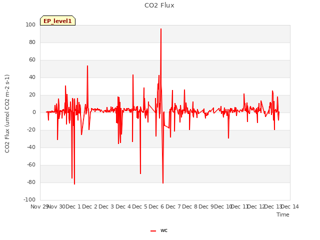 plot of CO2 Flux