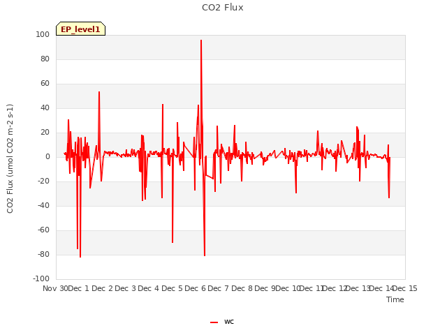 plot of CO2 Flux