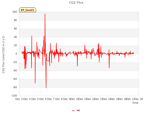 plot of CO2 Flux