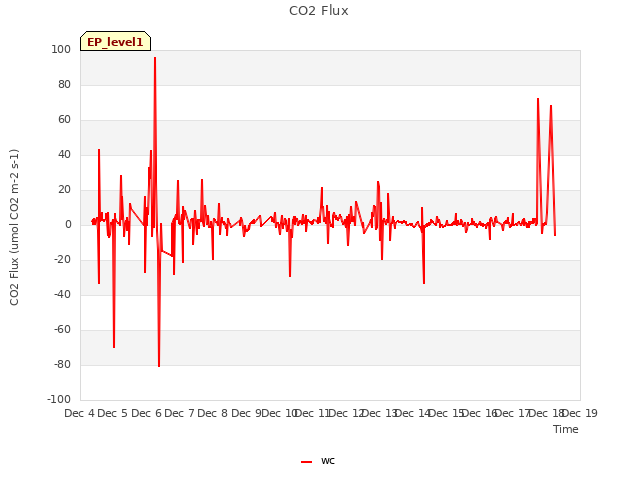 plot of CO2 Flux